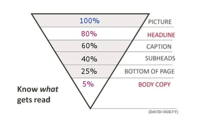 What gets read - David Ogilvy