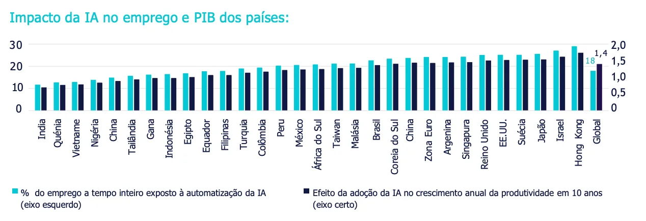 Gráfico de barras que compara, por país, a porcentagem de empregos expostos à automação por IA e o impacto da IA no crescimento anual da produtividade em 10 anos, incluindo média global.