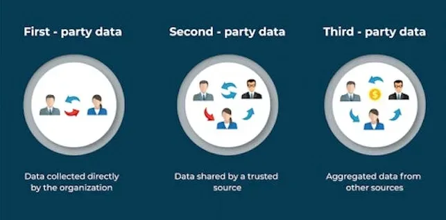 First Party Data