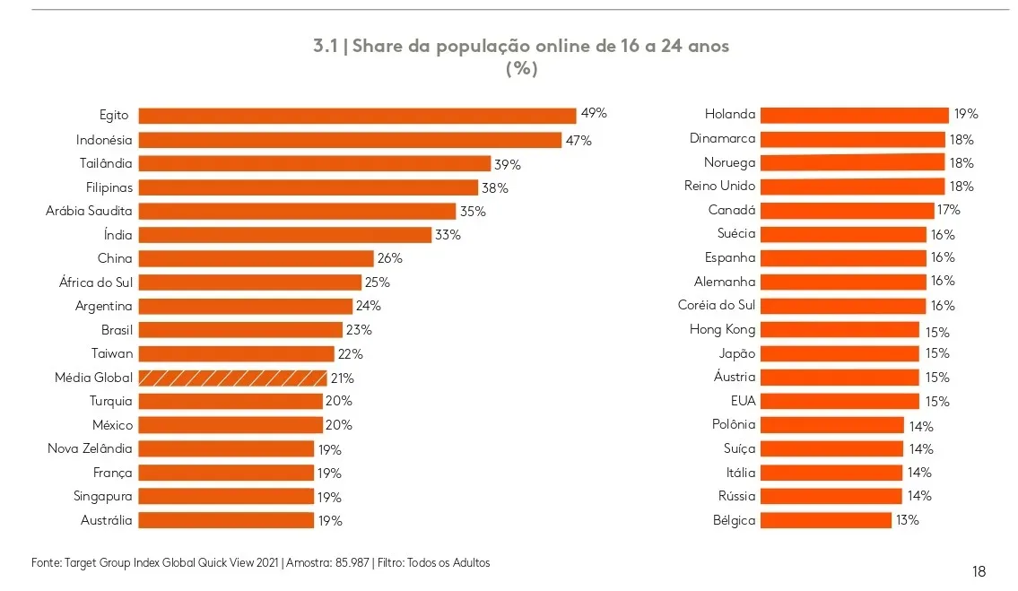 Grafico 3.1 Pagina 18 Estudo Kantar IBOPE Media 2022