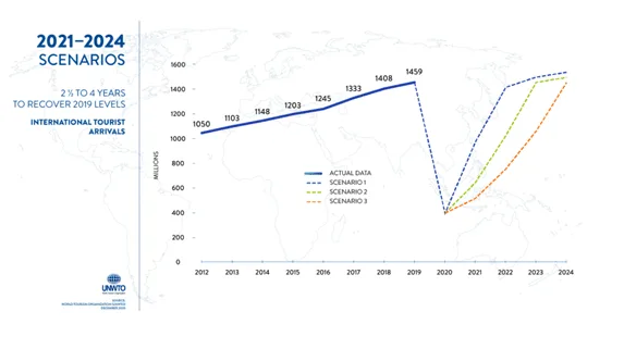 cenário do turismo em 2021-2024