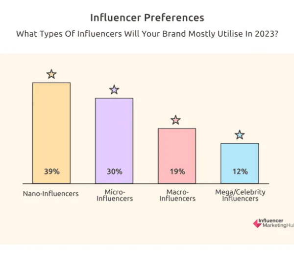 influencers dimensoes 600x546