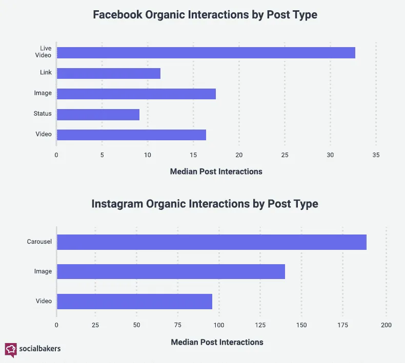 medição de tipos de publicações orgânicas do facebook e instagram
