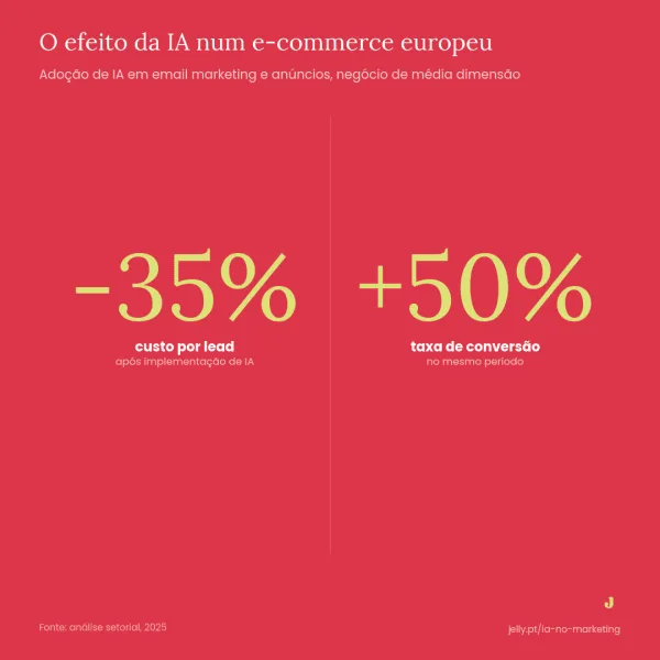 Infográfico: adoção de IA em e-commerce europeu reduz custo por lead em 35% e aumenta taxa de conversão em 50%