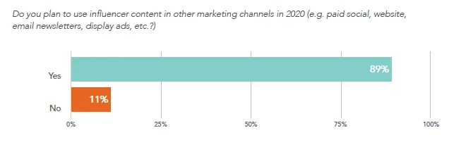 plan to use influencer content in other marketing channels in 2020