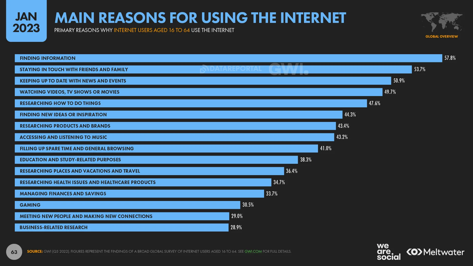 lista de razões pelas quais usamos a internet